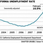 California Unemployment from 2004-2009 has skyrocketed