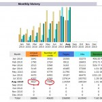 record breaking month