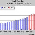 US Government Spending
