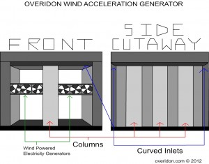 Overidon Wind Acceleration Generator